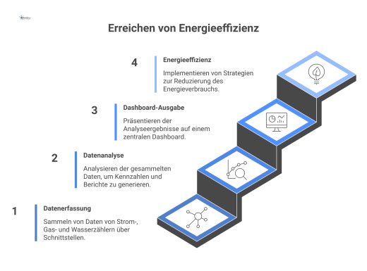Infografik eines Energiemanagement-Moduls, das Zählerdaten analysiert und Kennzahlen, CO₂-Bilanzen sowie Kostenreports auf einem Dashboard ausgibt.