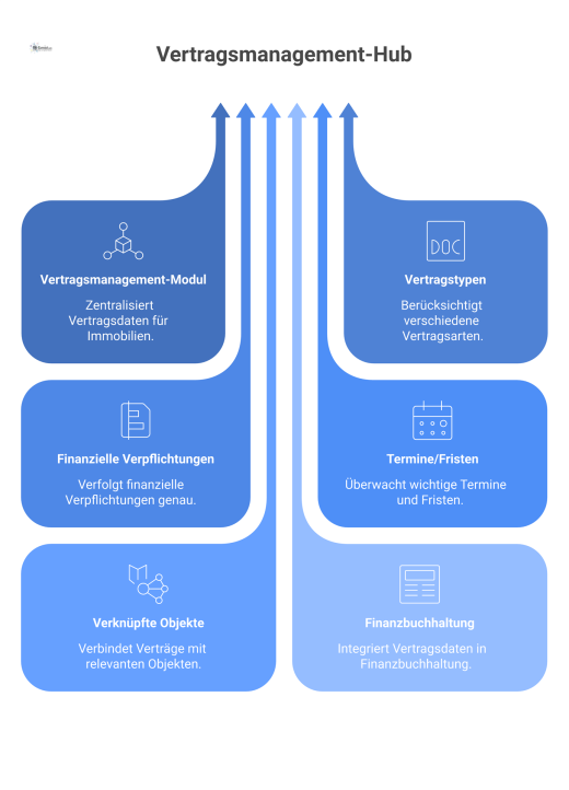 Ein Hub-and-Spoke-Diagramm mit einem zentralen Vertragsmanagement-Modul, das mit Vertragstypen, Finanzen, Terminen, Objekten und der Finanzbuchhaltung verbunden ist.
