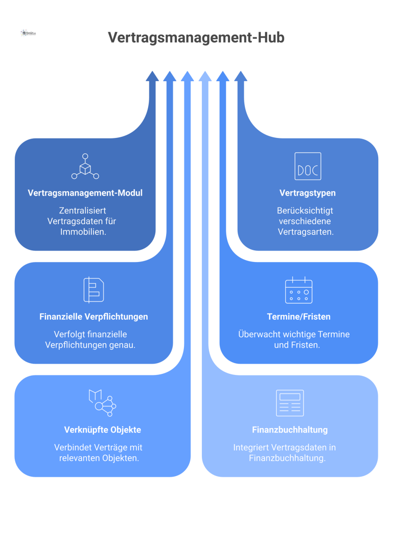 Hub-and-Spoke-Diagramm für Vertragsmanagement Ein Hub-and-Spoke-Diagramm mit einem zentralen Vertragsmanagement-Modul, das mit Vertragstypen, Finanzen, Terminen, Objekten und der Finanzbuchhaltung verbunden ist.