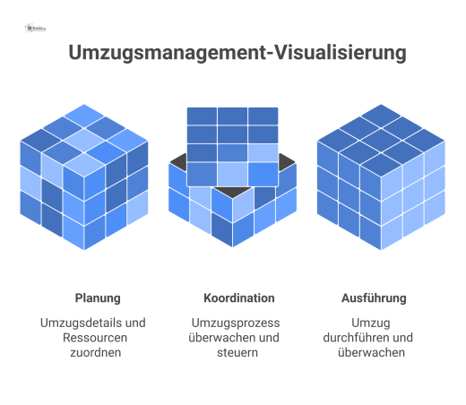 Diagramm des Software-Moduls Umzugsmanagement, welches Umzüge plant, Objekte zuordnet und mit Flächenmanagement sowie Inventarverwaltung für maximale Effizienz verknüpft ist.