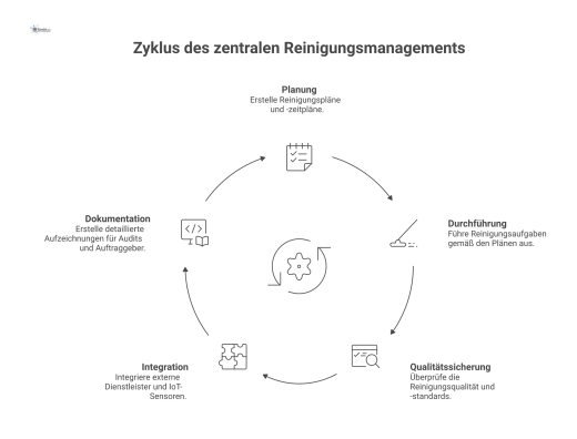 Diagramm eines zentralen Reinigungsmanagement-Moduls, das Planung, Durchführung, Qualitätssicherung, IoT-Integration und lückenlose Dokumentation für Audits sicherstellt.