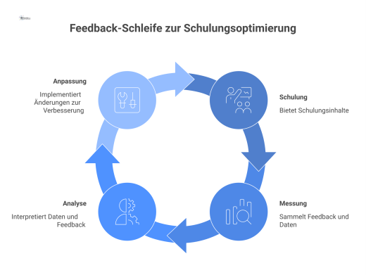 Ein Kreislauf-Diagramm, das die vier Phasen Schulung, Messung, Analyse und Anpassung als kontinuierliche Feedback-Schleife zur Optimierung von Schulungen zeigt.