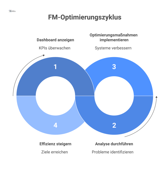 Diagramm eines kontinuierlichen Optimierungszyklus für ein FM-Ökosystem, der bei einem KPI-Dashboard startet, zu Analyse und Optimierungsmaßnahmen führt.