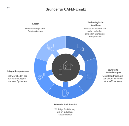 Infografik, die fünf Hauptgründe für einen CAFM-Ersatz darstellt: technologische Veraltung, erweiterte Anforderungen, Funktionalität, Integration und Kosten.