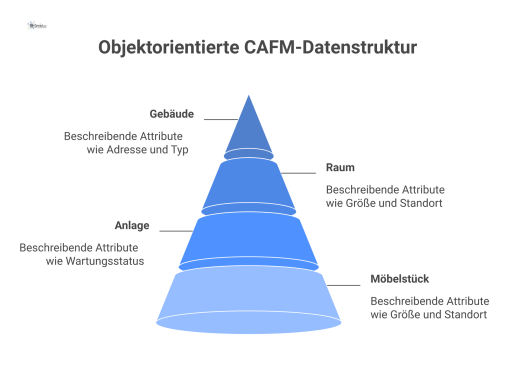 Schematisches Diagramm der Datenstruktur eines CAFM-Systems, das ein Hauptobjekt mit verbundenen Unterobjekten wie Räumen und Anlagen zeigt.