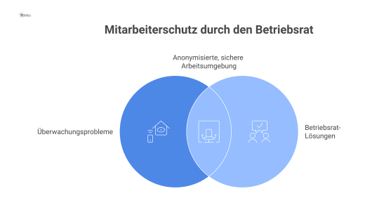 Diagramm zum Mitarbeiterschutz, das für Zutrittskontrolle, Raumsensoren und mobile Apps jeweils das Problem der Überwachung und die Lösung darstellt.