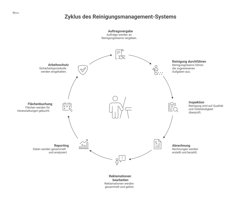 Prozessdiagramm eines Reinigungsmanagements, das den Hauptprozess von der Auftragsvergabe bis zur Abrechnung und Schleifen für Reklamationen zeigt.