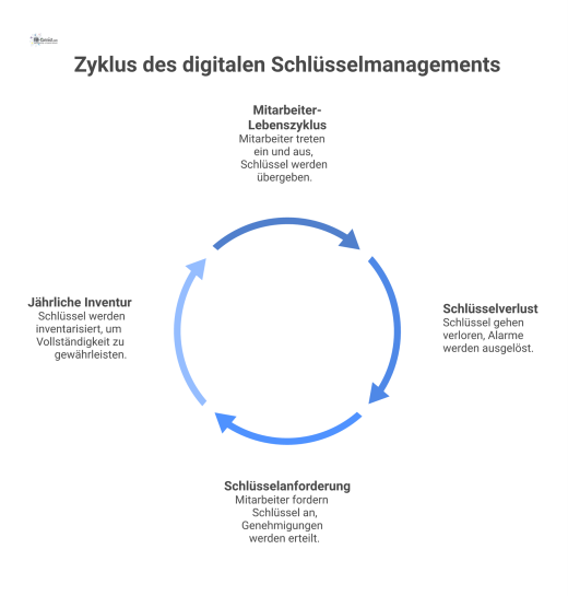 Ein Prozessflussdiagramm, das das digitale Schlüsselmanagement mit Mitarbeiter-Lebenszyklus, Schlüsselverlust, Schlüsselanforderung und jährlicher Inventur detailliert darstellt.