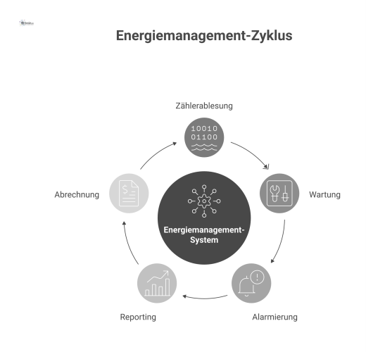Hub-and-Spoke-Diagramm eines zentralen Energiemanagement-Systems mit Prozessen wie Zählerablesung und Reporting, das den PDCA-Zyklus zur Verbesserung integriert.