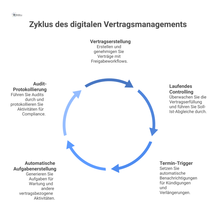 Prozesse des digitalen Vertragsmanagements Diagramm der vernetzten Prozesse eines digitalen Vertragsmanagements, von der Erstellung mit Freigabe, über Controlling und Termin-Trigger bis zur Audit-Protokollierung.