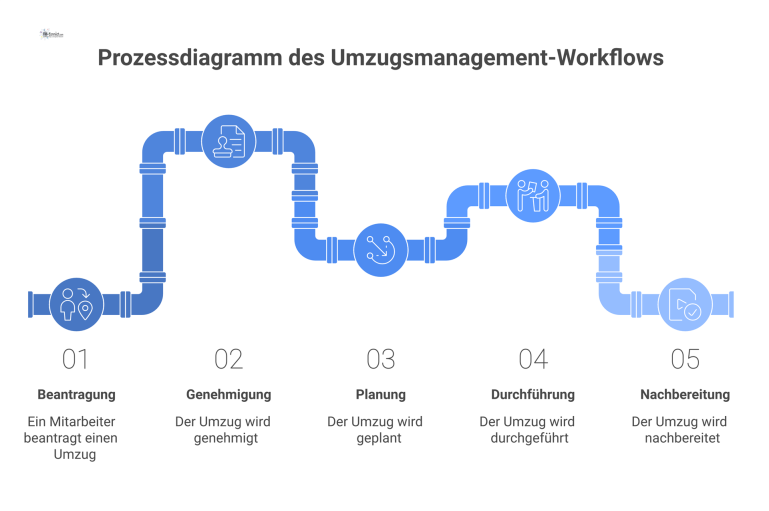 Prozessdiagramm des Umzugsmanagement-Workflows Ein vernetztes Prozessdiagramm, das den Workflow eines Umzugsmanagements von Beantragung bis Nachbereitung mit Ressourcenplanung und Systemintegrationen zeigt.