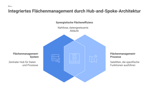 Hub-and-Spoke-Diagramm, das ein zentrales Flächenmanagement-System mit sechs verbundenen Hauptprozessen wie Instandhaltung, Reporting und strategischer Planung zeigt.