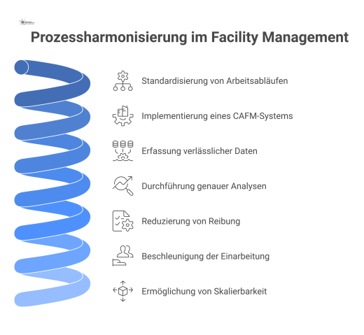 Flussdiagramm, das zeigt, wie standardisierte FM-Prozesse zu verlässlichen Daten führen und Vorteile wie genaue Analysen und Skalierbarkeit ermöglichen.