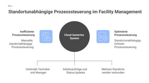 Infografik zur Prozesssteuerung, die Techniker, Manager und Standorte über ein zentrales Cloud-System mit Pfeilen in Echtzeit verbindet.
