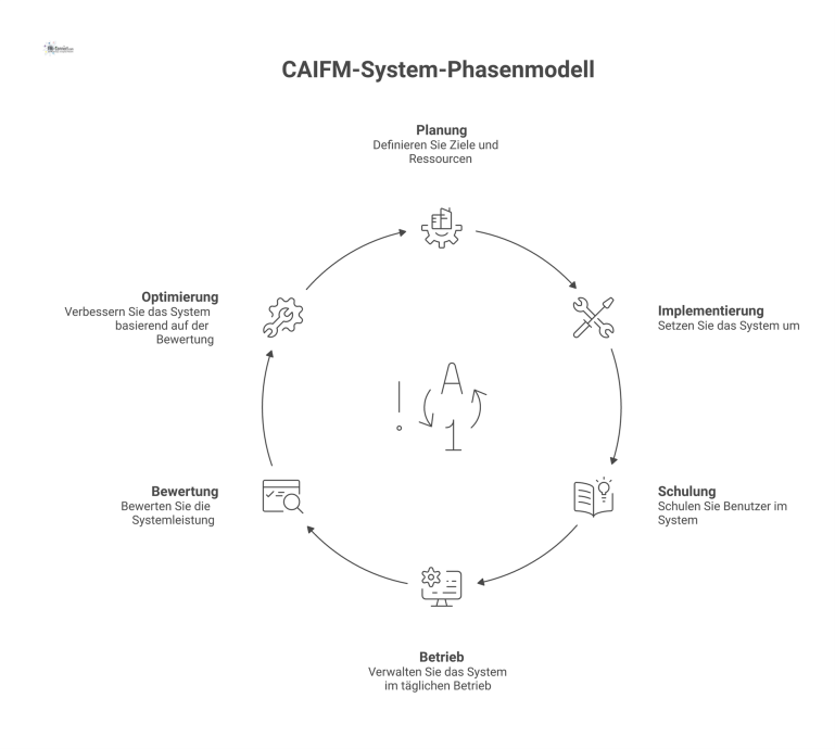 Ein Flussdiagramm, das ein Phasenmodell für die Einführung und Verwaltung von CAIFM-Systemen darstellt, mit sequenziellen Phasen und Meilensteinen.