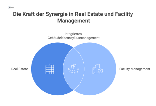 Infografik, die die Verzahnung von Real Estate und Facility Management beim Verband RealFM e.V. mit den Themen Vernetzung, Digitalisierung und Weiterbildung zeigt.