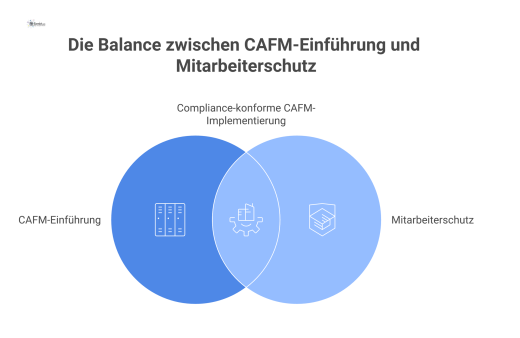 Infografik, die zeigt, wie BetrVG, DSGVO und Arbeitsrecht als rechtliche Rahmenbedingungen die Einführung eines CAFM-Systems beeinflussen.