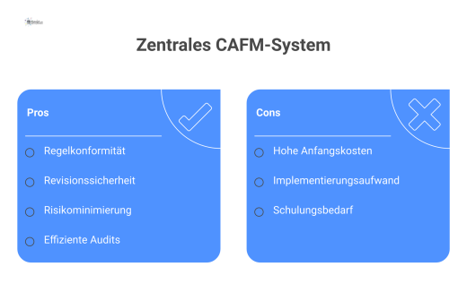 Diagramm eines zentralen CAFM-Systems, das gesetzliche Anforderungen verarbeitet und Vorteile wie Risikominimierung und effiziente Audits ermöglicht.