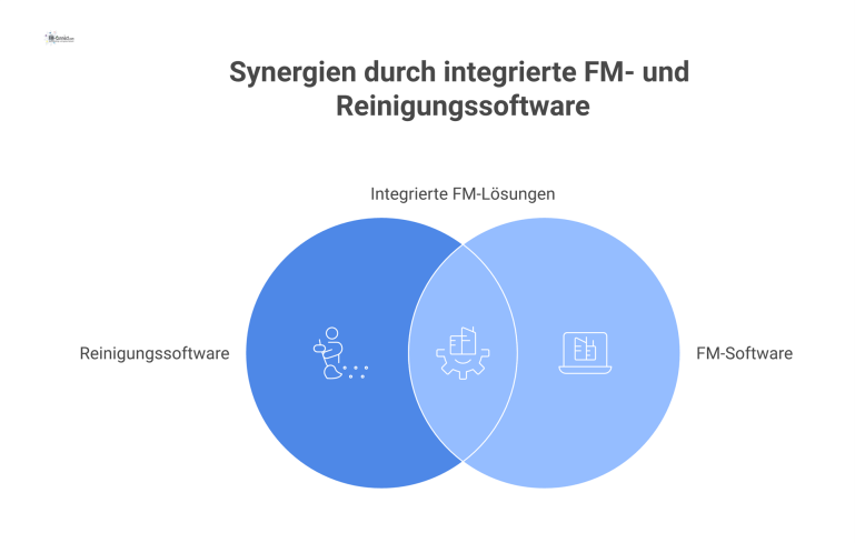 Diagramm zur Integration von Reinigungs- und FM-Software über einen Daten-Hub, das die Vorteile optimierte Einsatzplanung und automatisierte Aufträge zeigt.