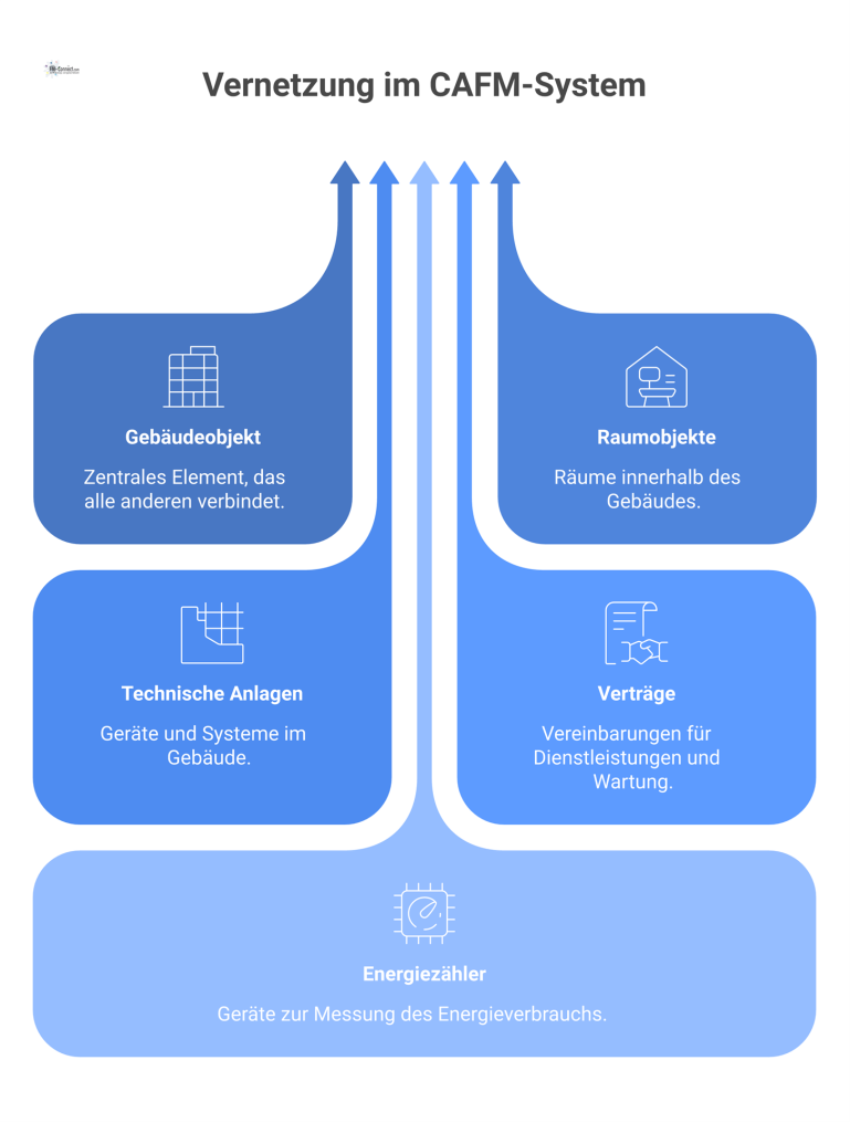 Netzwerkdiagramm, das ein zentrales Gebäudeobjekt zeigt, welches durch Pfeile mit Räumen, technischen Anlagen, Verträgen und Energiezählern verbunden ist.