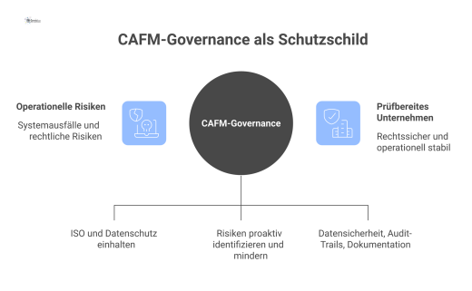 Diagramm der CAFM-Governance als Schutzschild, der Compliance und Risikomanagement integriert und durch Datensicherheit und Audit-Trails gestützt wird.