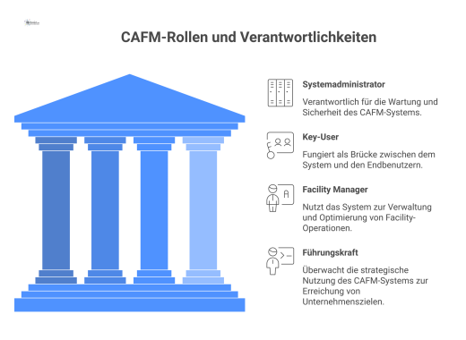 Matrix, die vier Rollen im CAFM-System mit ihren Aufgaben, Zugriffsrechten und KPIs zur Darstellung der Zuständigkeiten verknüpft.