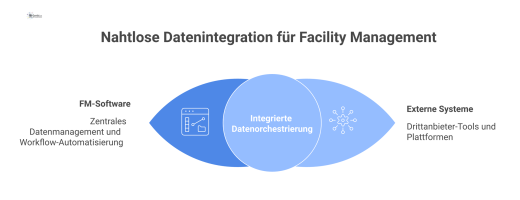 Diagramm einer zentralen FM-Software, die über modulare, bidirektionale Schnittstellen mit verschiedenen externen Systemen für eine konsistente Datenorchestrierung verbunden ist.