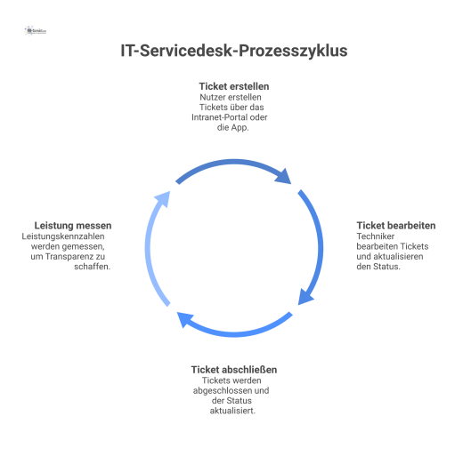 Infografik-Flussdiagramm des IT-Servicedesk Prozesses, das den Ticket-Lebenszyklus von der Anfrage bis zum Abschluss inklusive wichtiger Leistungskennzahlen darstellt.