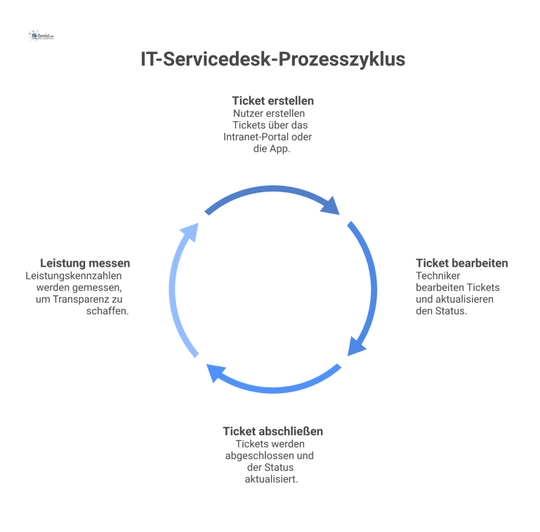 Prozess eines IT-Servicedesks als Flussdiagramm Infografik-Flussdiagramm des IT-Servicedesk Prozesses, das den Ticket-Lebenszyklus von der Anfrage bis zum Abschluss inklusive wichtiger Leistungskennzahlen darstellt.