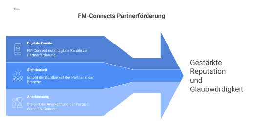 Infografik zeigt, wie der Hub 'FM-Connect' über digitale Kanäle positive Signale an Partner sendet und deren Reputation stärkt.