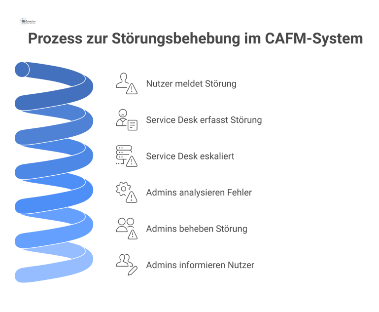 Prozess zur Störungsbehebung im CAFM-System Flussdiagramm, das den Prozess zur Behebung einer CAFM-Störung darstellt, von der Nutzermeldung über den Service Desk bis zur Admin-Analyse.