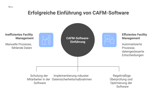 Infografik einer Strategie zur Einführung von CAFM-Software, die Module wie Dashboards und QR-Codes sowie Prozessaspekte wie Mitarbeiterschulung zeigt.