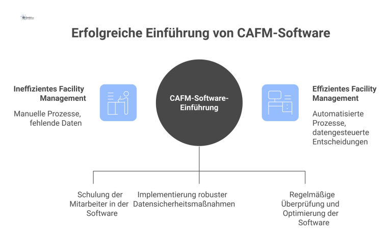 Einführungsstrategie für CAFM-Software Infografik einer Strategie zur Einführung von CAFM-Software, die Module wie Dashboards und QR-Codes sowie Prozessaspekte wie Mitarbeiterschulung zeigt.
