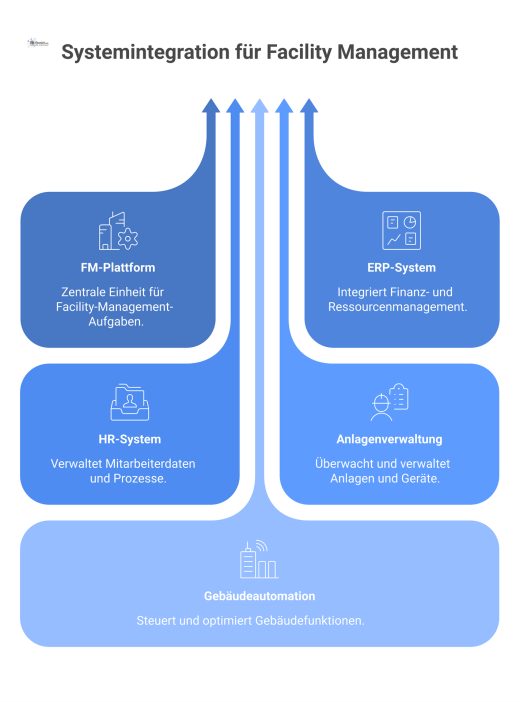 Diagramm einer zentralen FM-Plattform, die über API-Schnittstellen bidirektional mit ERP-, HR- und Gebäudeautomationssystemen für nahtlosen Datenaustausch verbunden ist.