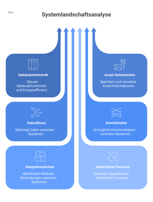 Diagramm einer Systemlandschaft mit Abteilungen und deren IT-Systemen. Verbindungslinien visualisieren Datenflüsse, Schnittstellen, Integrationslücken und redundante Prozesse der Infrastruktur.