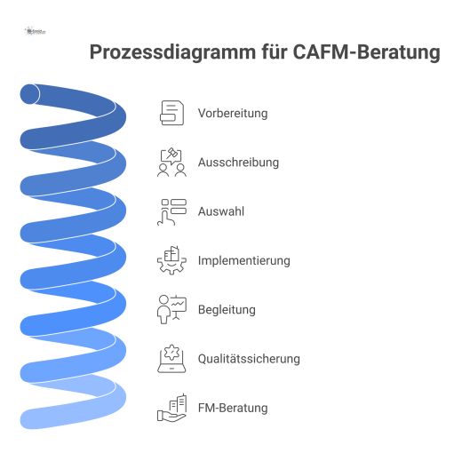 Prozessdiagramm, das die drei Hauptphasen einer systemneutralen CAFM-Beratung zeigt: Vorbereitung, Umsetzung und laufende Begleitung in der Partnerschaft.
