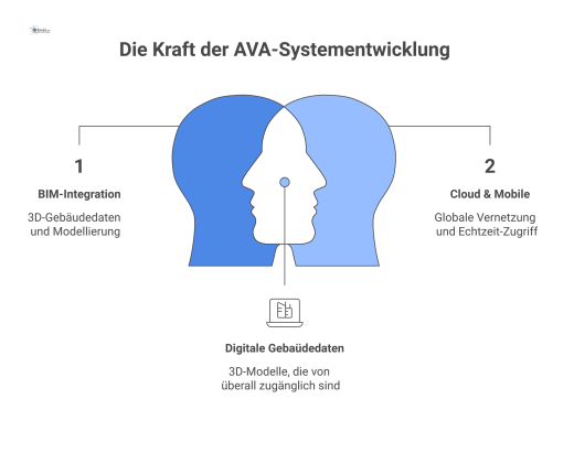 Infografik eines zentralen digitalen Systems, das die Bereiche BIM-Integration, Cloud & Mobile sowie KI & Automatisierung zur technologischen Weiterentwicklung verbindet.