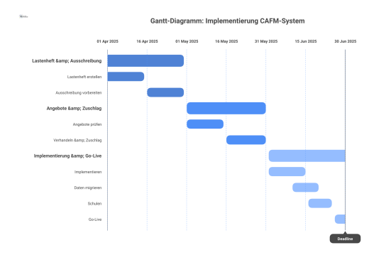 Gantt-Diagramm, das die Phasen der CAFM-System-Implementierung von April bis Juni 2025 zeigt, von der Planung bis zum Go-Live.