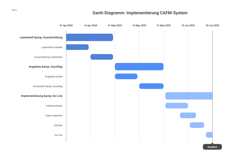 Gantt-Diagramm: Implementierung CAFM-System Gantt-Diagramm, das die Phasen der CAFM-System-Implementierung von April bis Juni 2025 zeigt, von der Planung bis zum Go-Live.