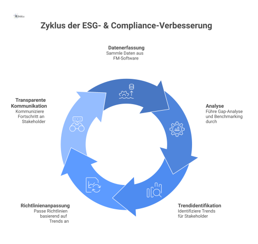 Kreislaufdiagramm zur kontinuierlichen Verbesserung von ESG- & Compliance-Strategien, das die Phasen Datenerfassung, Analyse, Trendidentifikation, Anpassung und Kommunikation zeigt.