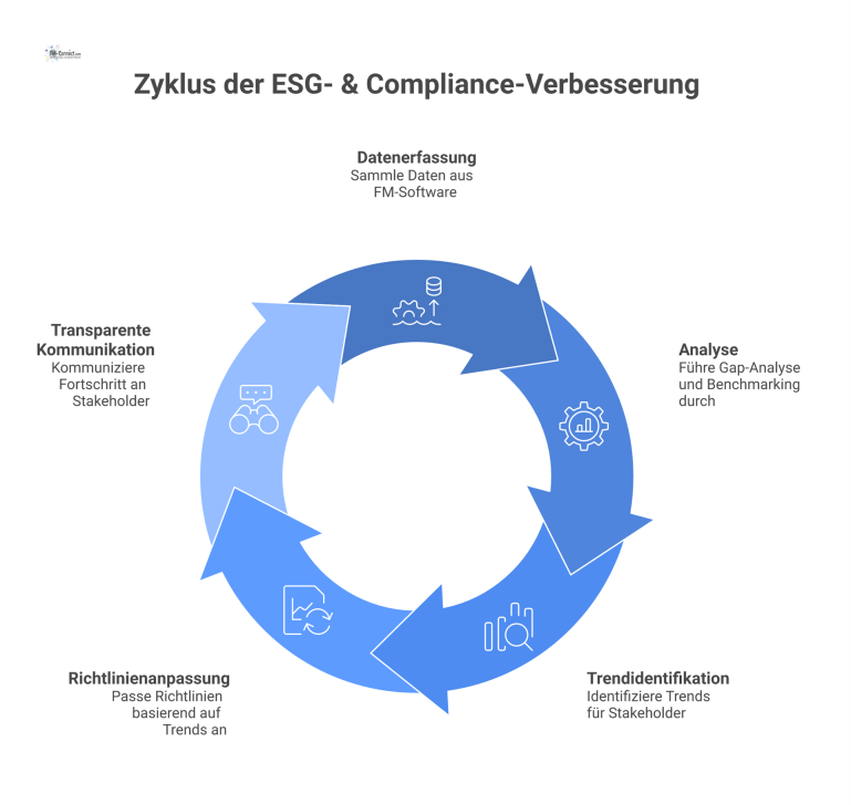 Kreislaufdiagramm zur kontinuierlichen Verbesserung von ESG- & Compliance-Strategien, das die Phasen Datenerfassung, Analyse, Trendidentifikation, Anpassung und Kommunikation zeigt.
