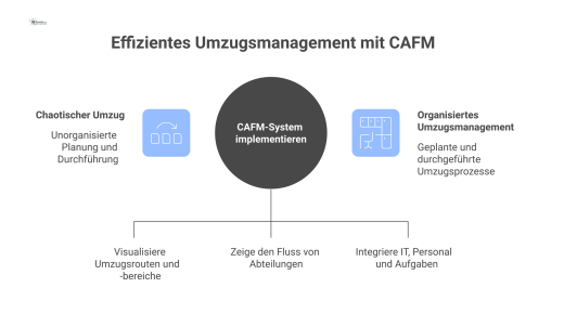 Diagramm eines Büroumzugs auf einem Grundriss, das die Verschiebung von Abteilungen und Möbeln mit Pfeilen und Icons anzeigt.