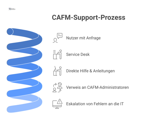 Flussdiagramm des CAFM-Support-Prozesses, bei dem Anfragen vom Service Desk direkt gelöst, an Administratoren weitergeleitet oder an die IT eskaliert werden.