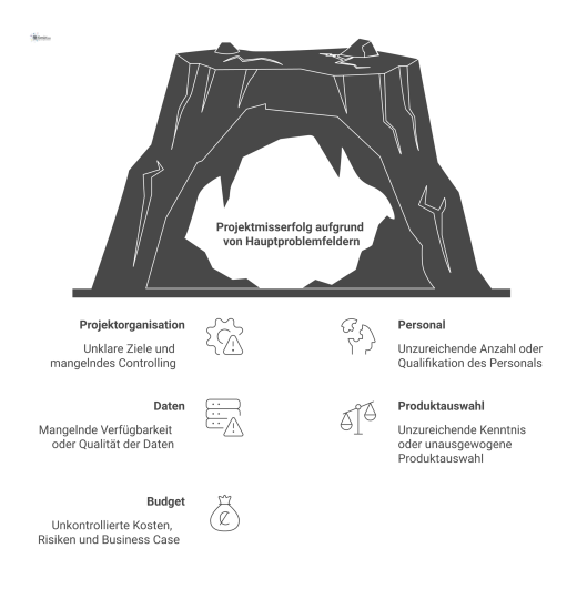 Mindmap der fünf Hauptproblemfelder in Projekten: Projektorganisation, Personal, Daten, Produktauswahl und Budget sowie deren jeweilige Ursachen.