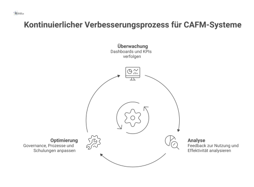 Kreislauf-Diagramm eines kontinuierlichen Verbesserungsprozesses für ein CAFM-System mit den drei Phasen Überwachung, Analyse und Optimierung.