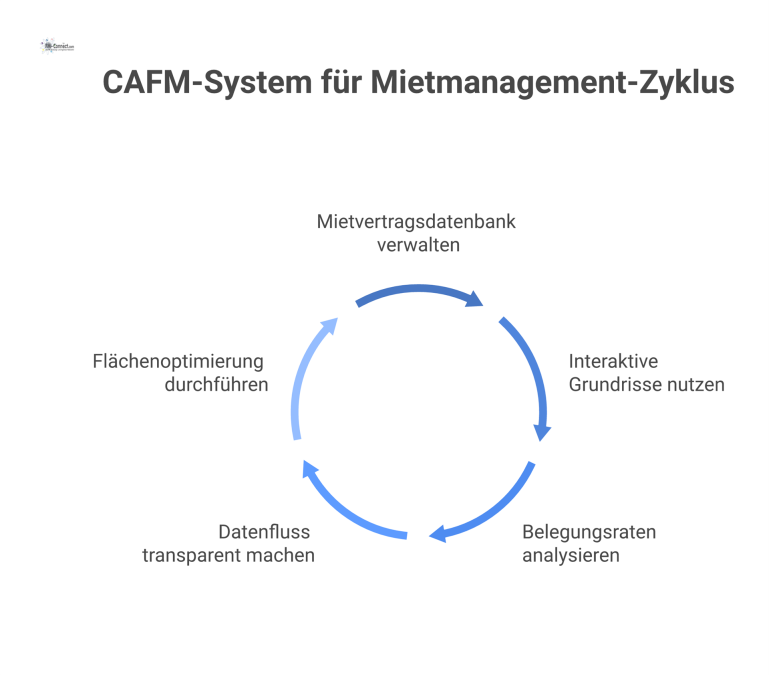 CAFM-System für Vermietungsmanagement Infografik Diagramm eines CAFM-Systems, das Mietvertragsdatenbank und Grundrisse vernetzt und Belegungsraten sowie Leerstände über Heatmaps visualisiert.