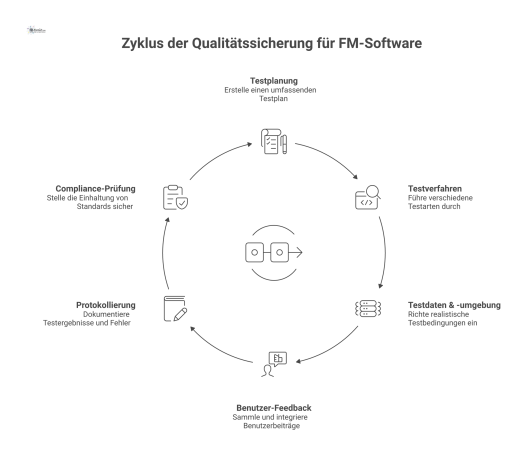 Infografik zum Qualitätssicherungsprozess für Software mit der Testplanung im Zentrum, umgeben von Schritten wie Testverfahren, Testdaten, Benutzer-Feedback und Compliance.