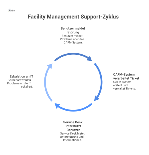 Prozessdiagramm für Facility Management Support, das den Kreislauf von Störungsmeldung über das CAFM-System bis zur Unterstützung durch den Service Desk zeigt.