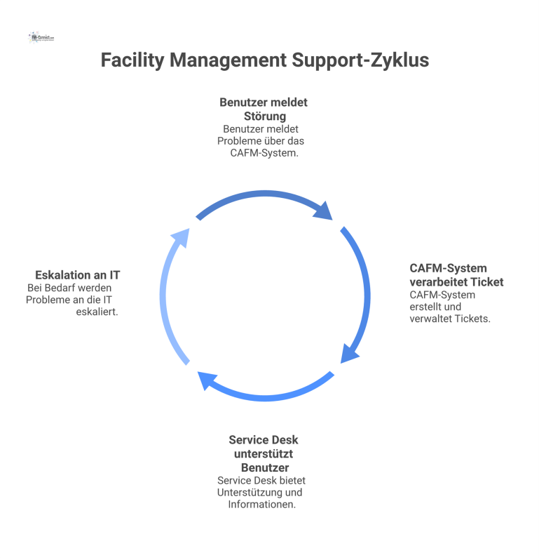 Prozessdiagramm Facility Management Support Prozessdiagramm für Facility Management Support, das den Kreislauf von Störungsmeldung über das CAFM-System bis zur Unterstützung durch den Service Desk zeigt.