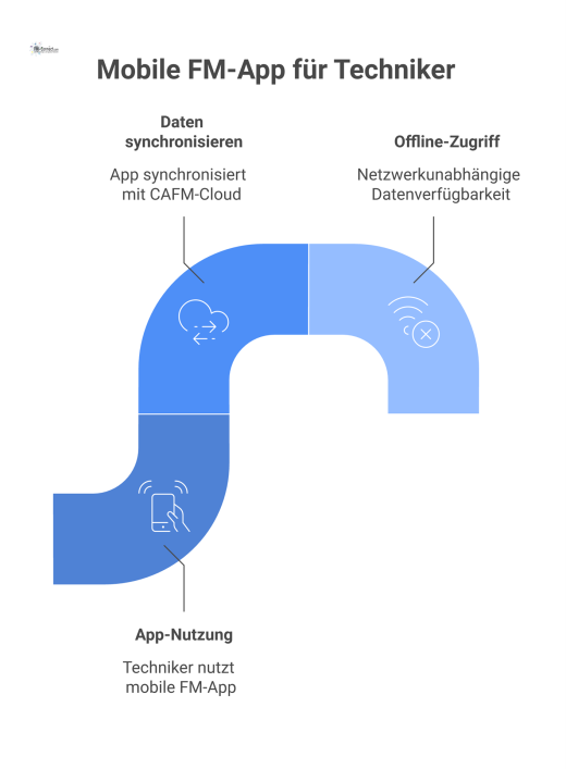 Diagramm eines Technikers, der eine mobile FM-App für Arbeitsaufträge und Wartungsdokus nutzt, welche mit einer Cloud-Plattform synchronisiert.